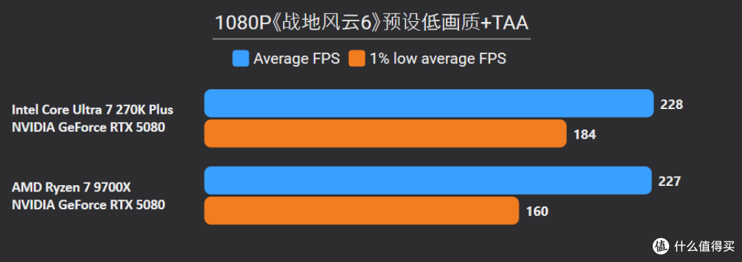 贵就一定赢?270K Plus游戏、Adobe生产力双测,依旧打不过9700X