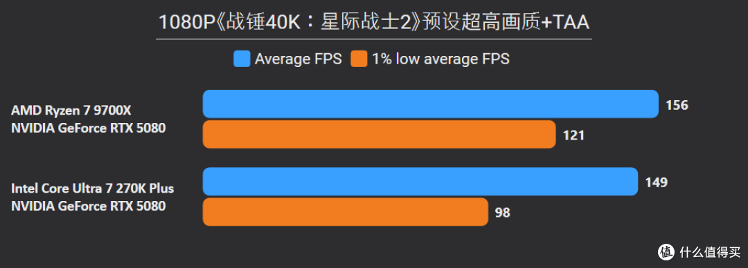 贵就一定赢?270K Plus游戏、Adobe生产力双测,依旧打不过9700X
