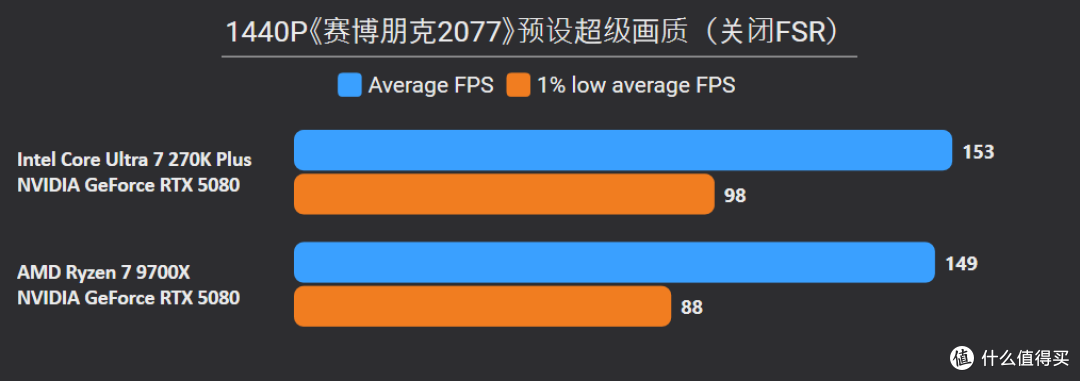 贵就一定赢?270K Plus游戏、Adobe生产力双测,依旧打不过9700X