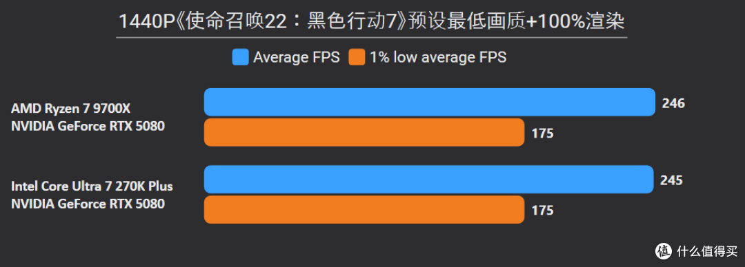 贵就一定赢?270K Plus游戏、Adobe生产力双测,依旧打不过9700X