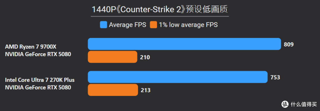 贵就一定赢?270K Plus游戏、Adobe生产力双测,依旧打不过9700X