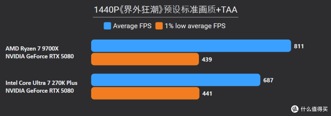 贵就一定赢?270K Plus游戏、Adobe生产力双测,依旧打不过9700X