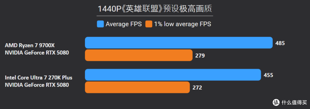 贵就一定赢?270K Plus游戏、Adobe生产力双测,依旧打不过9700X