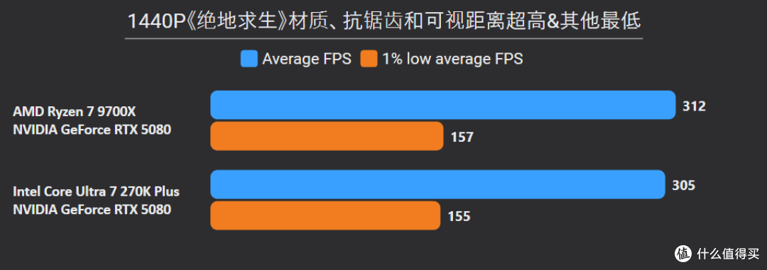 贵就一定赢?270K Plus游戏、Adobe生产力双测,依旧打不过9700X