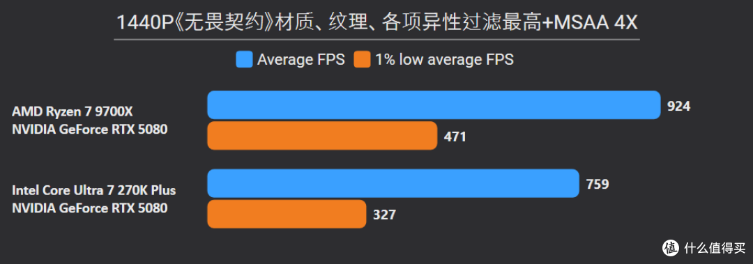 贵就一定赢?270K Plus游戏、Adobe生产力双测,依旧打不过9700X