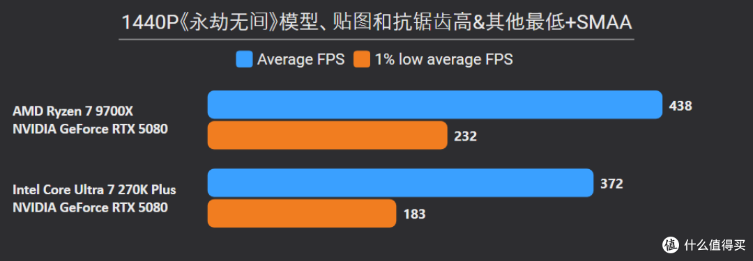 贵就一定赢?270K Plus游戏、Adobe生产力双测,依旧打不过9700X
