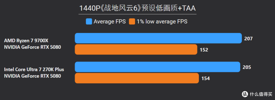 贵就一定赢?270K Plus游戏、Adobe生产力双测,依旧打不过9700X