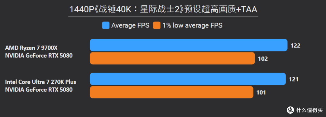 贵就一定赢?270K Plus游戏、Adobe生产力双测,依旧打不过9700X