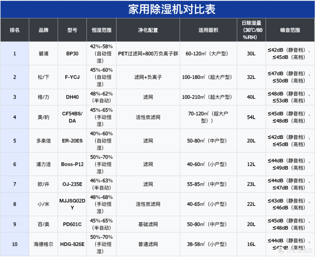 2026家用除湿机选购终极指南:科学数据揭秘,哪款才是你的干爽底气