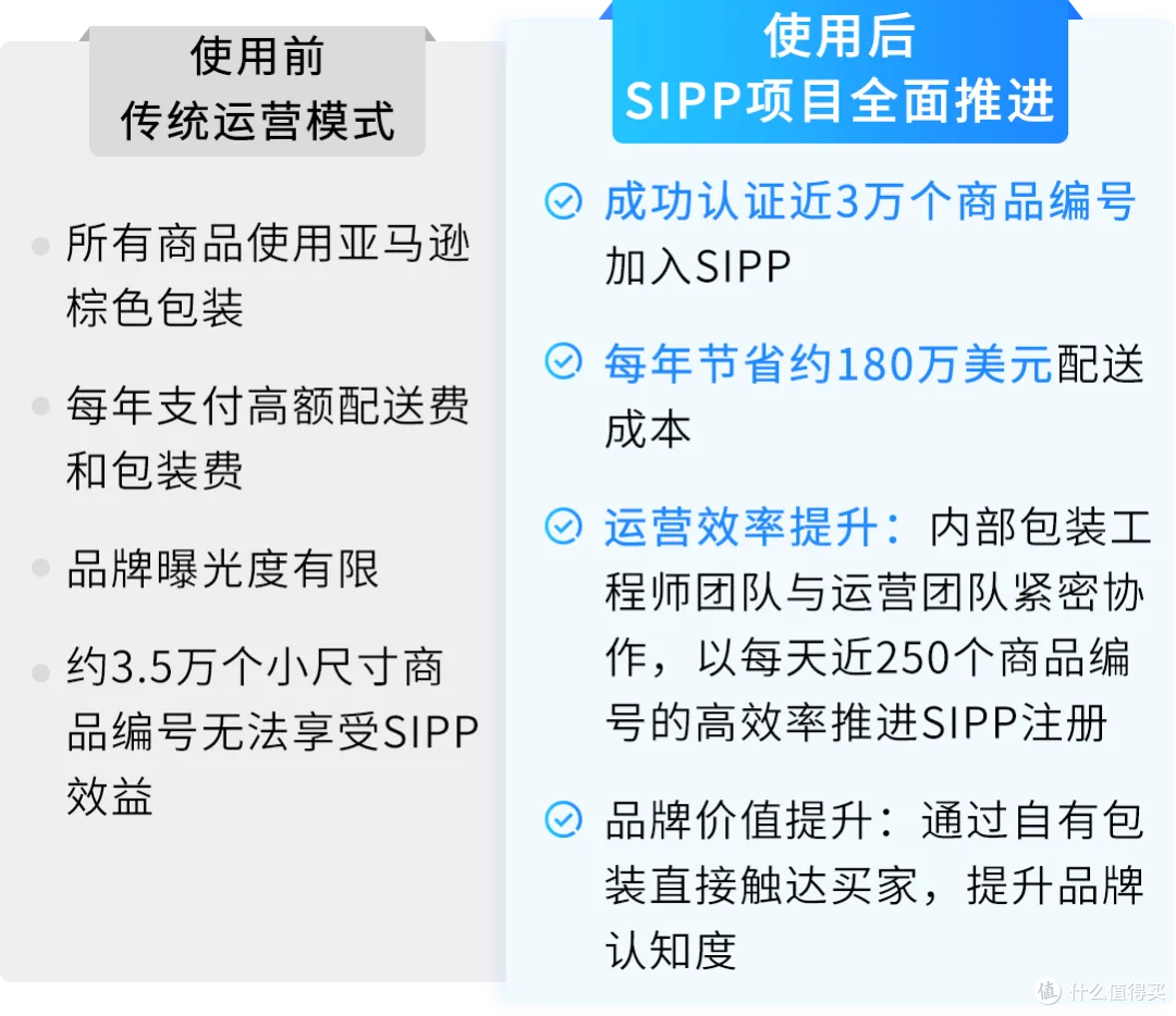 亚马逊FBA新功能上线!一键注册SIPP立减配送费