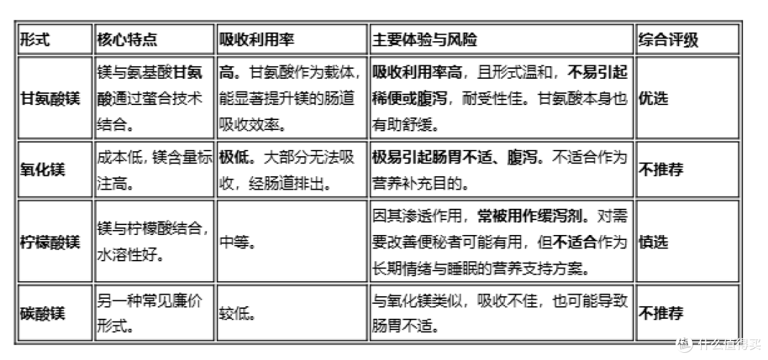 科学补镁指南:附2026年热门镁补充剂前十横向对比