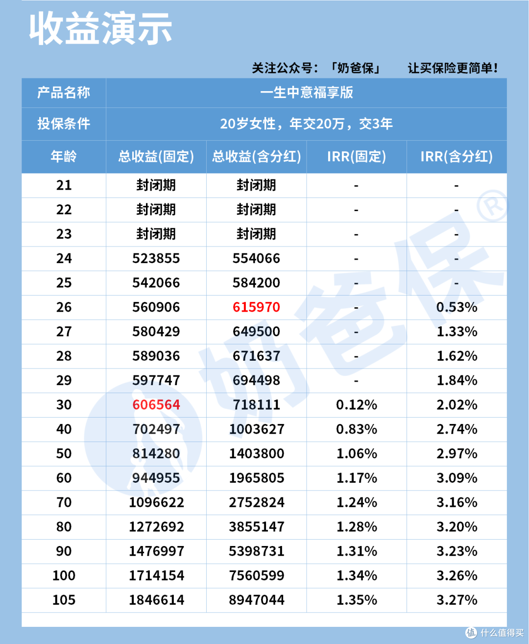 中意人寿保险的分红实现率表现如何？哪些产品值得买？