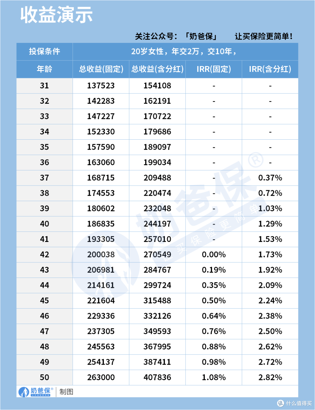 中意人寿保险的分红实现率表现如何？哪些产品值得买？