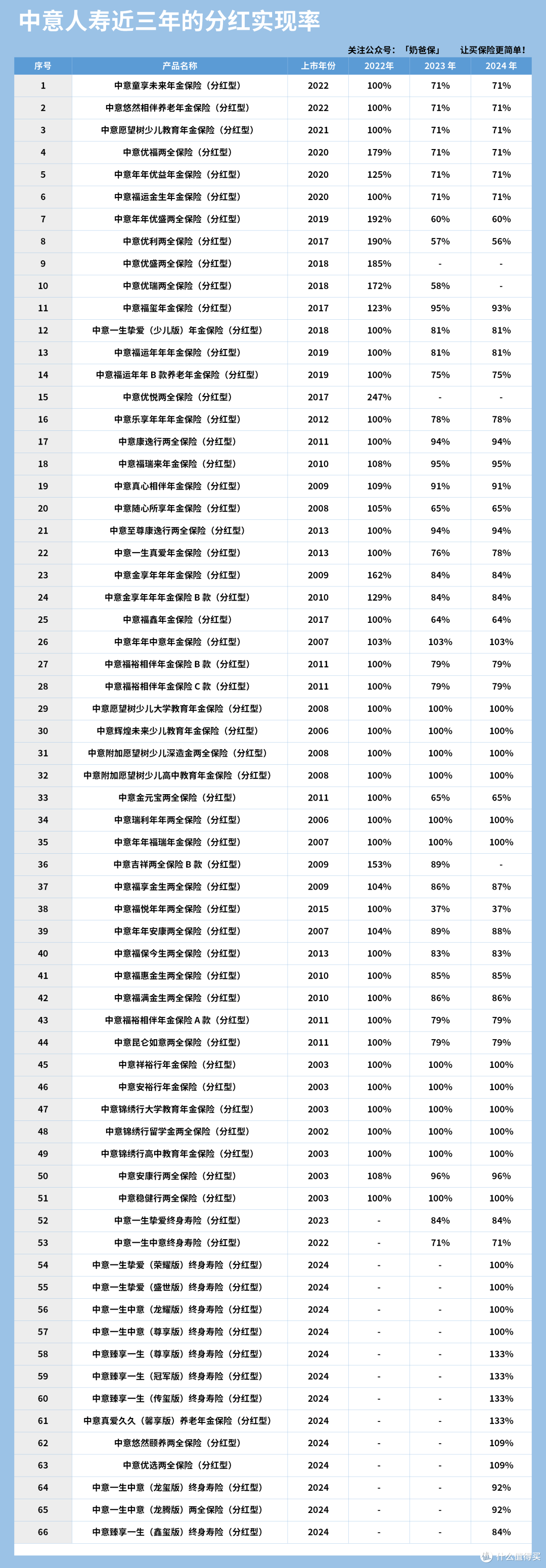 中意人寿保险的分红实现率表现如何？哪些产品值得买？