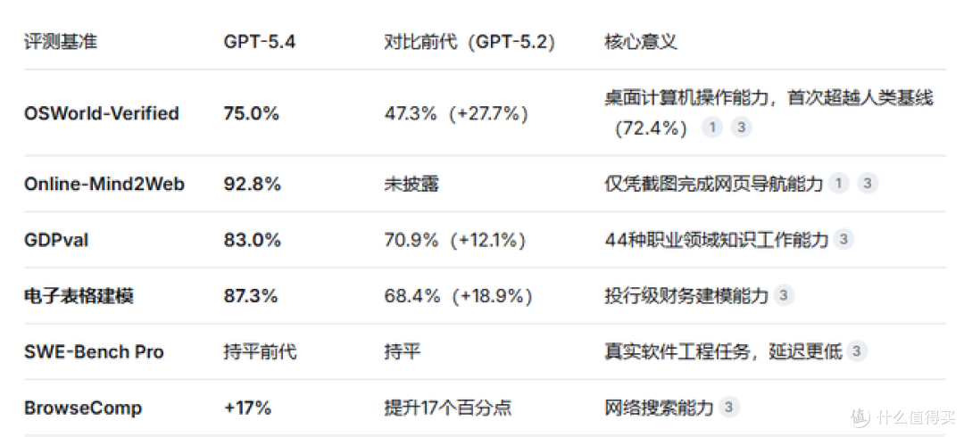 GPT-5.4镜像实测：gpt技术拆解——当AI学会操控电脑