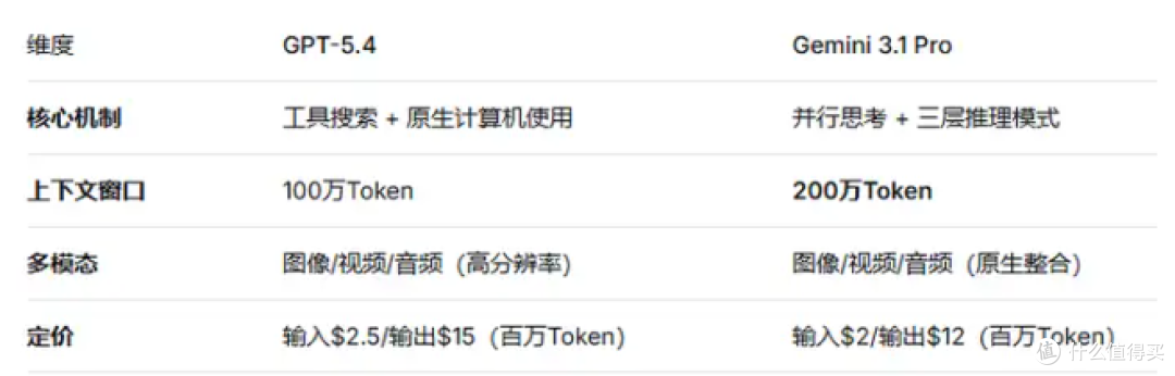 GPT-5.4 vs Gemini 3.1 Pro:推理与效率的终极对决