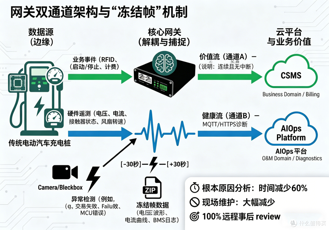 从4小时到15分钟：充电网络运维如何告别“甩锅”与“跑断腿”？