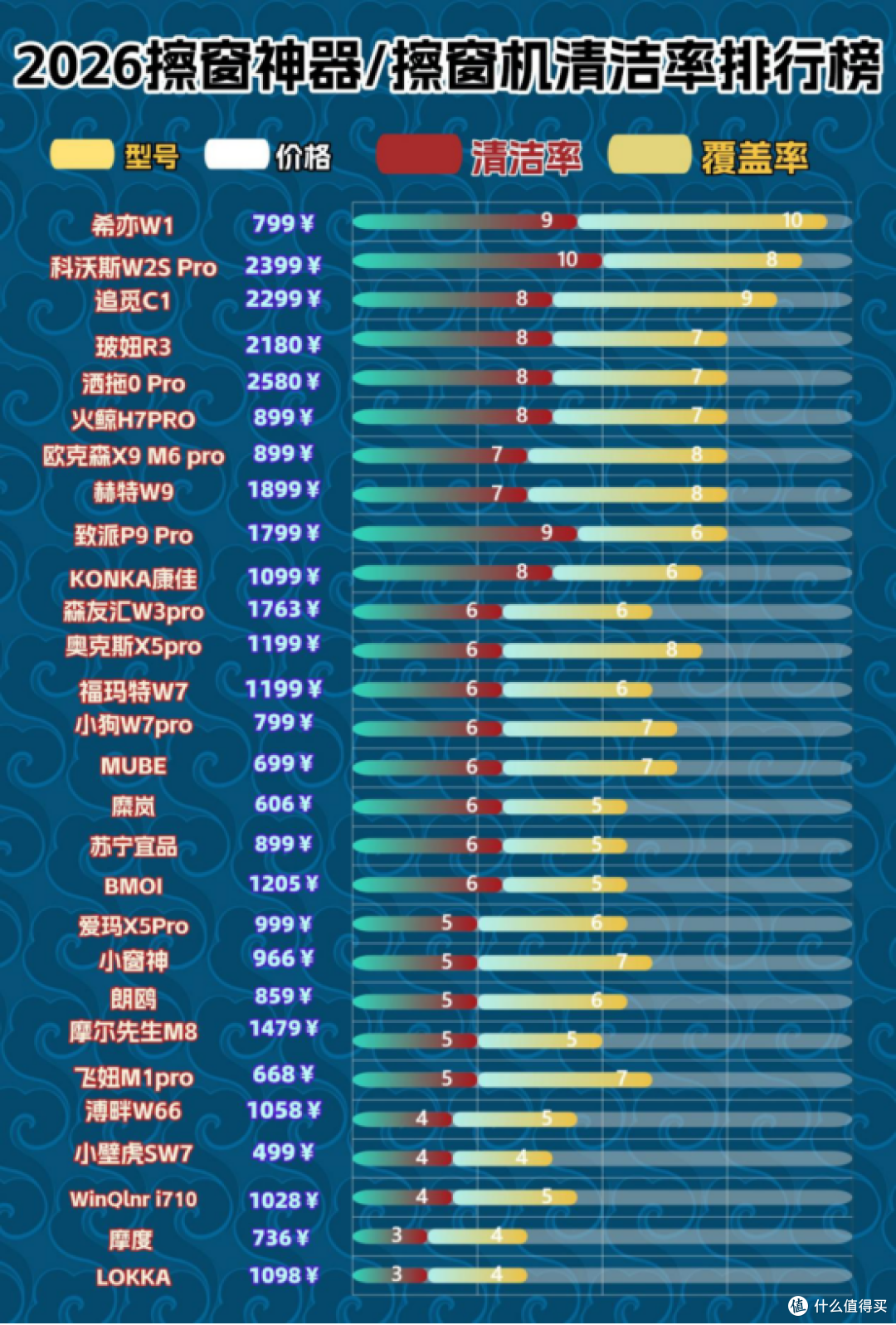 擦窗机器人实用吗?实测10款囗碑最好的擦玻璃机器人品牌排行榜!