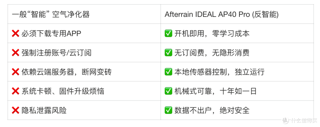 德国Afterrain IDEAL AP40 Pro空净 拒绝伪智能,回归呼吸本质