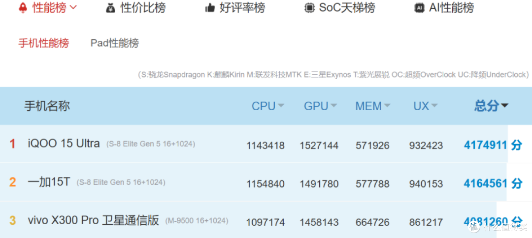 16GB+1TB,最新“手机性能榜”前三名出炉,可以一步到位用7年