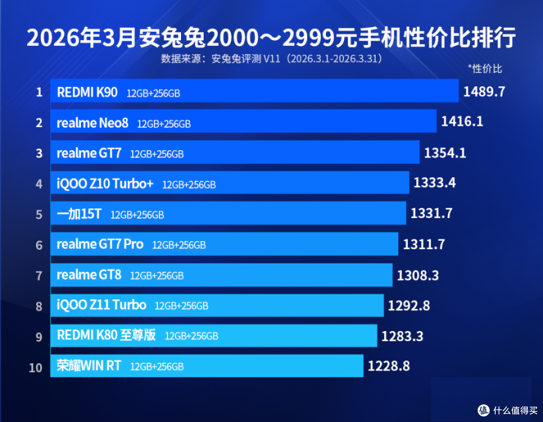 16GB+512GB降到2899元,性价比第一名的中端机,7100mAh+青山护眼
