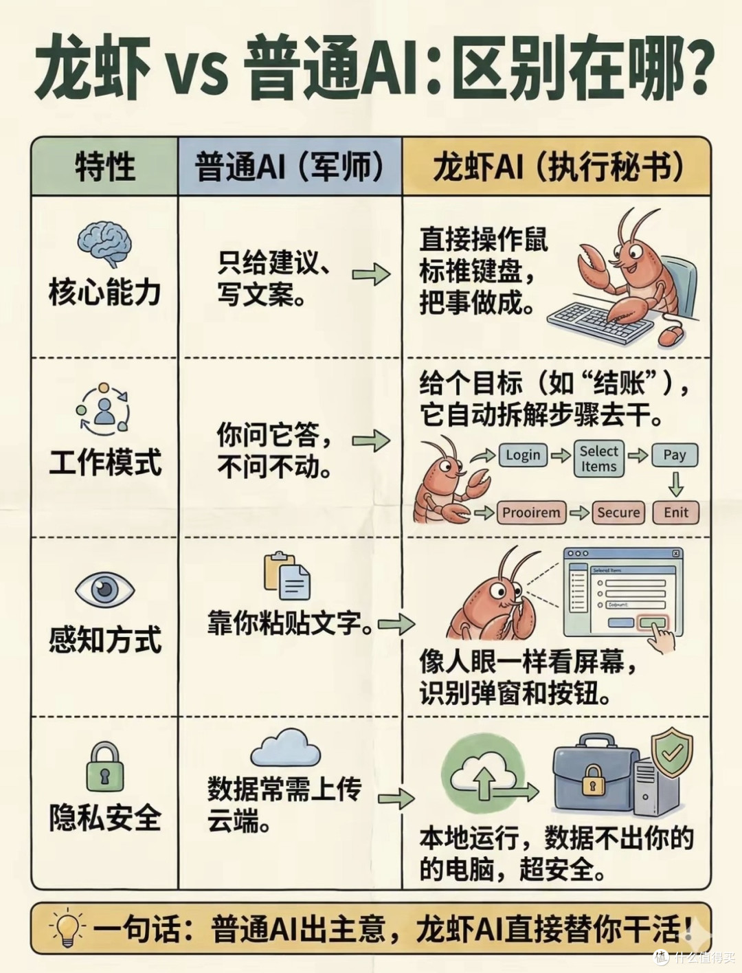 掌握这只“小龙虾”，开启我们自己的“养虾”之旅