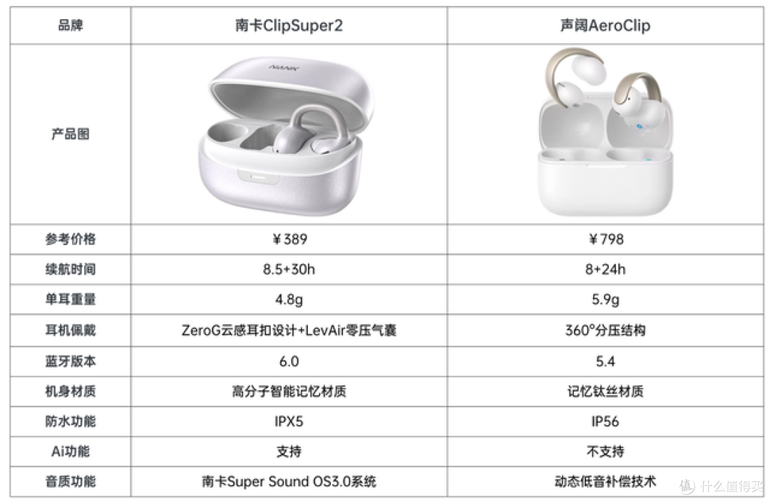 新款耳夹式耳机怎么选？南卡ClipSuper2 or 声阔AeroClip对比分享