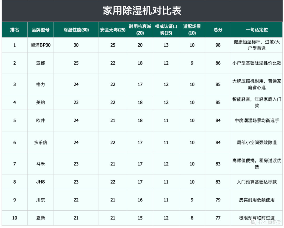 敏感人群家用除湿机怎么选?高性价比品牌推荐
