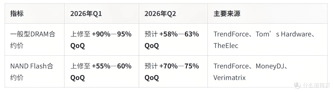 存储超级周期重启了吗?Q2 DRAM最高再涨63%、NAND冲75%