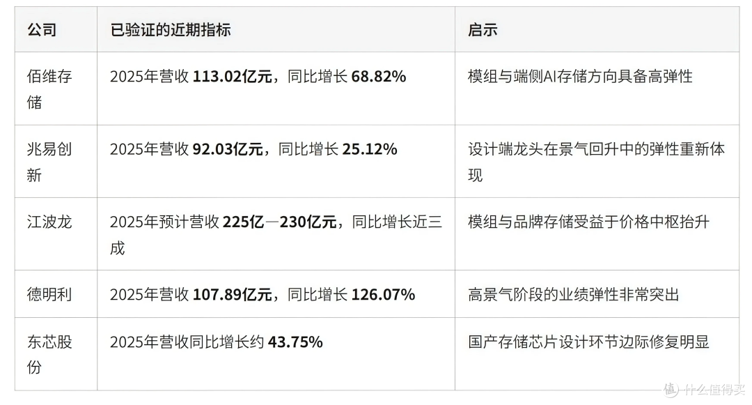 存储超级周期重启了吗?Q2 DRAM最高再涨63%、NAND冲75%