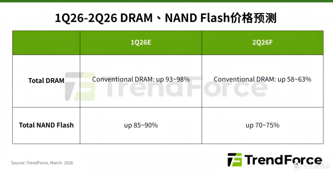 存储超级周期重启了吗?Q2 DRAM最高再涨63%、NAND冲75%