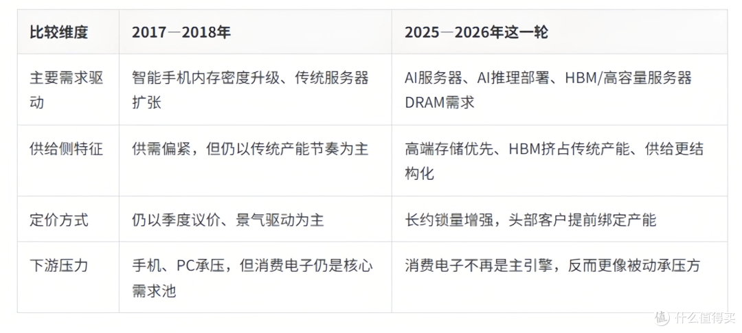 存储超级周期重启了吗?Q2 DRAM最高再涨63%、NAND冲75%