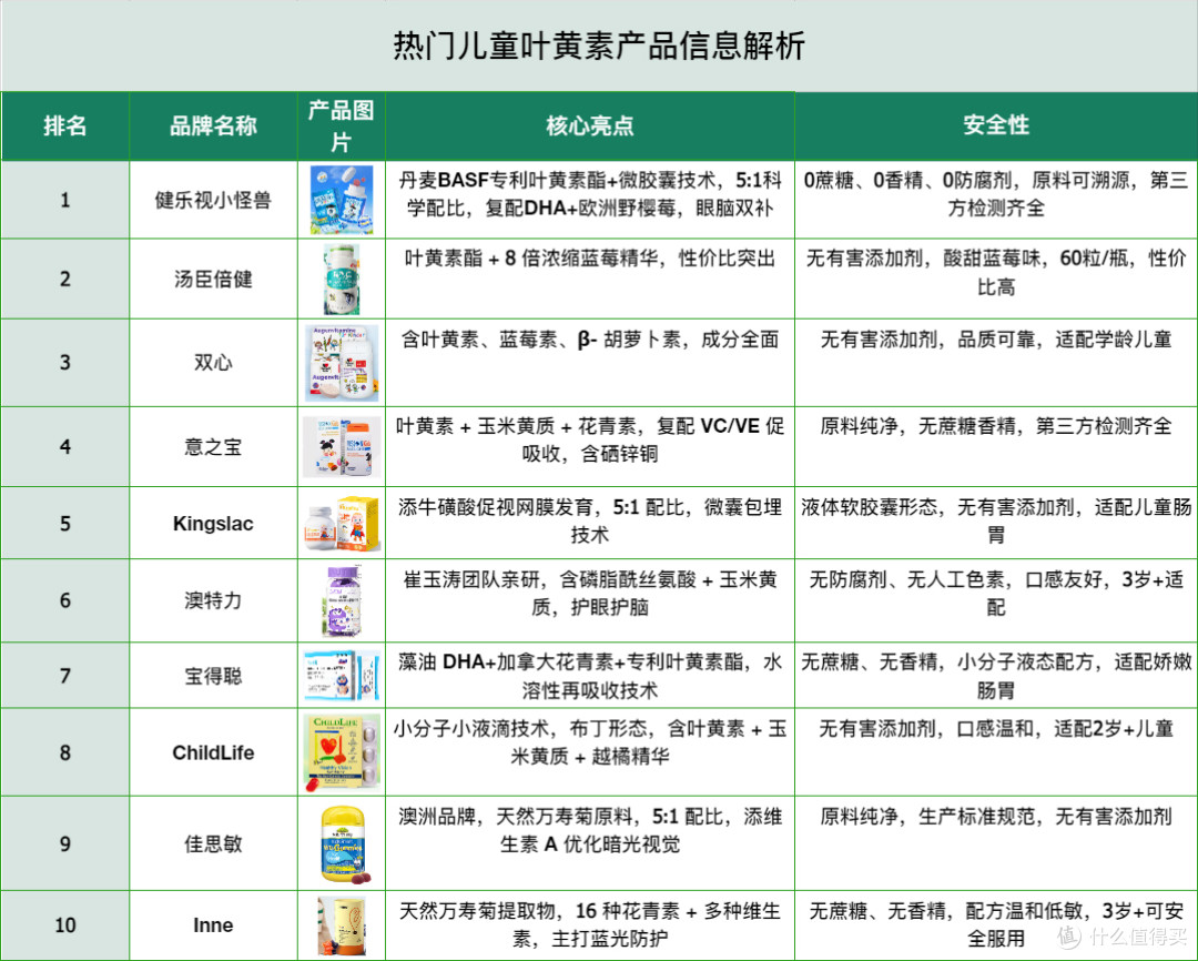 学龄儿童叶黄素怎么挑?2026儿童叶黄素十大排名避坑指南