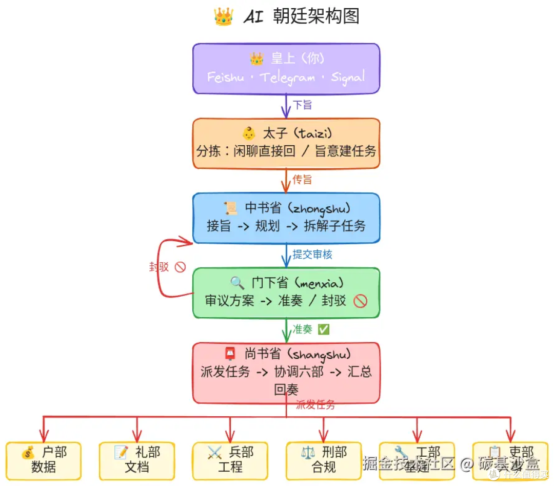 爆火的AI三省六部制:科技圈的皇帝新装,一场脱裤子放屁的狂欢