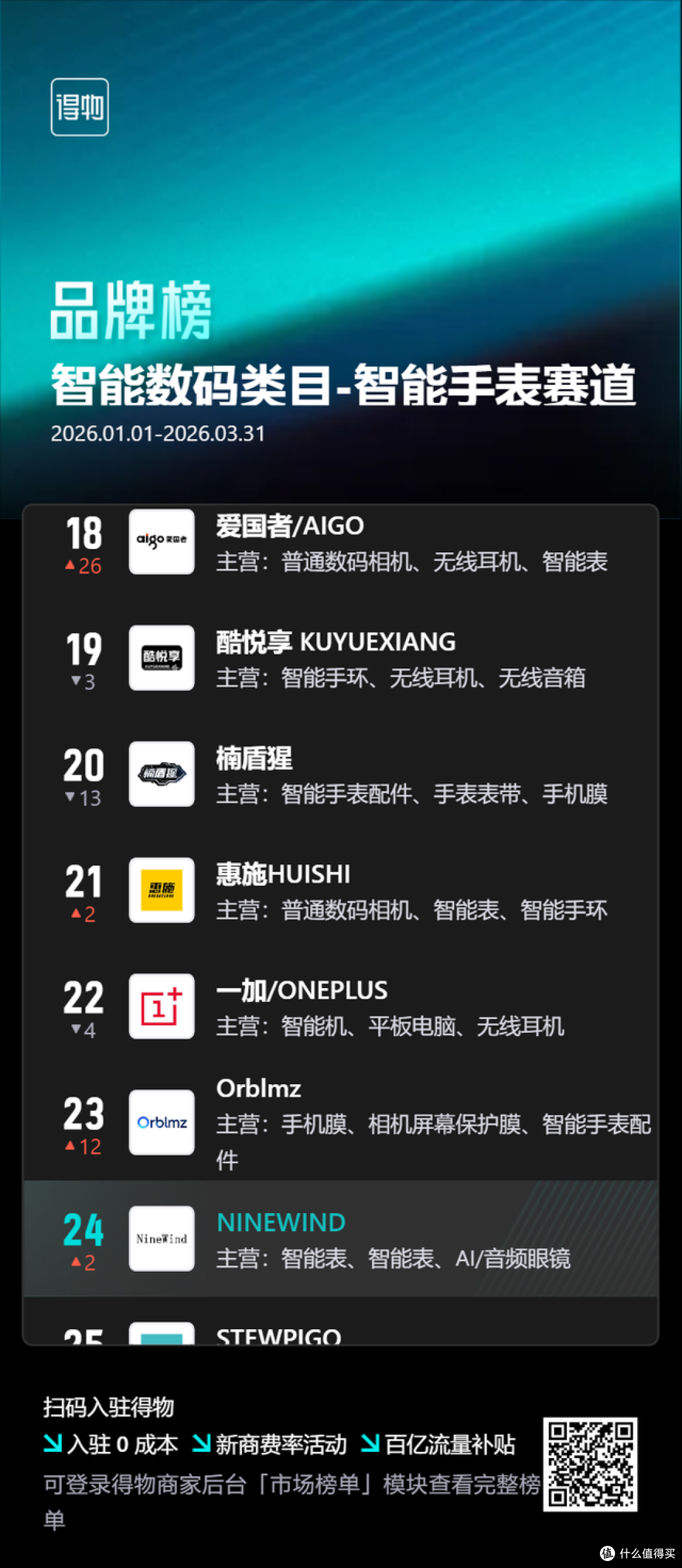 新锐突围!Ninewind荣获得物2026年Q1智能手表类品牌榜第24名