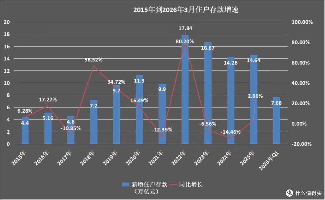 我国居民存款正式突破170万亿,人均存款超过12万元!