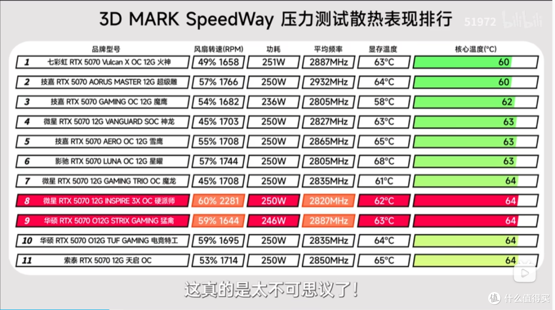 谁才是2K甜品级显卡真神?一测见真章!RTX 5070系列小横评分析!