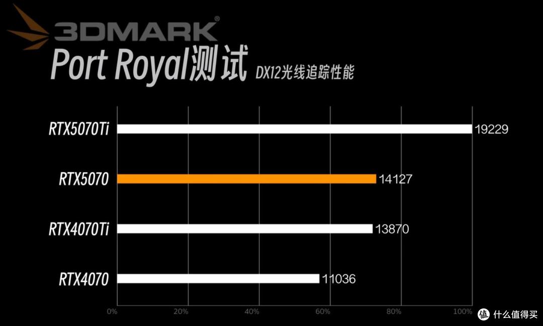 谁才是2K甜品级显卡真神?一测见真章!RTX 5070系列小横评分析!