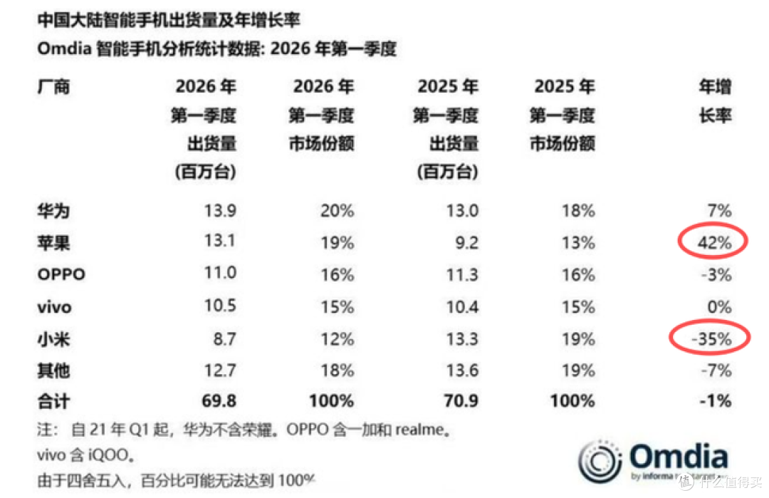 内存涨价,杀伤小米!手机销量暴跌35%!