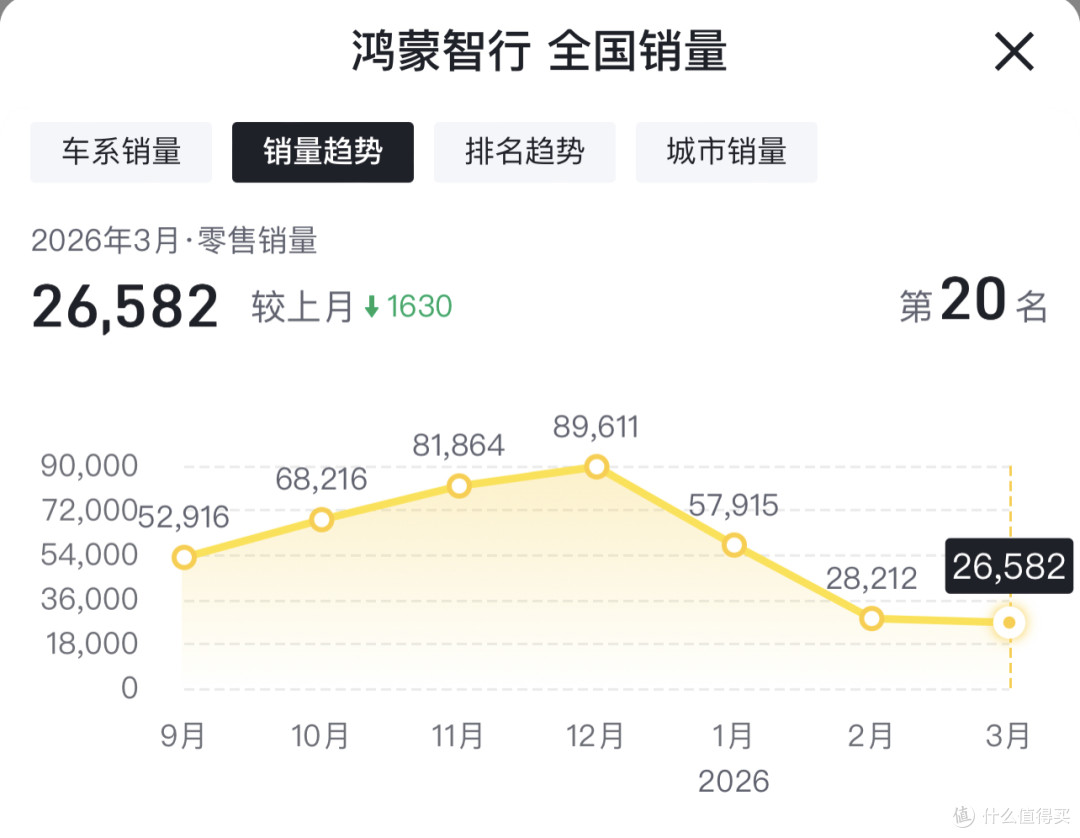 鸿蒙智行3月销量排名双跌：比亚迪闪充后，智驾溢价还能值多少？