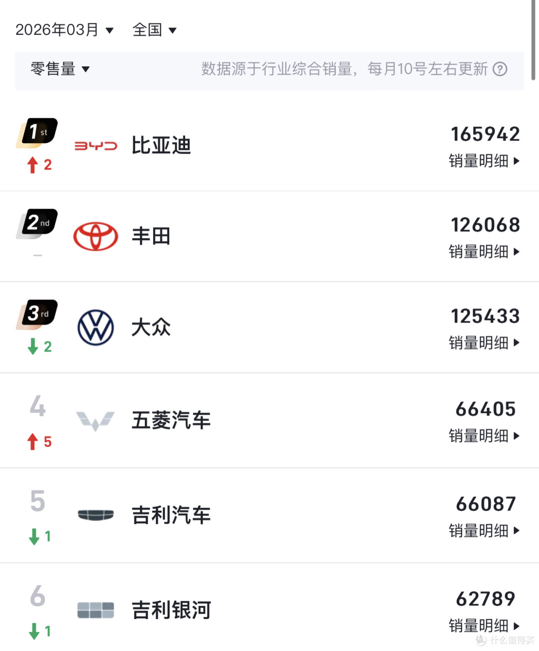 鸿蒙智行3月销量排名双跌：比亚迪闪充后，智驾溢价还能值多少？