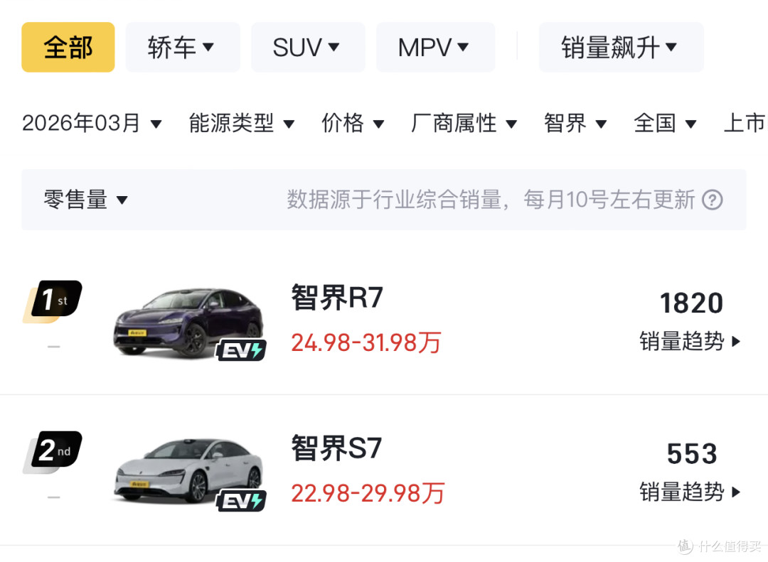 鸿蒙智行3月销量排名双跌：比亚迪闪充后，智驾溢价还能值多少？