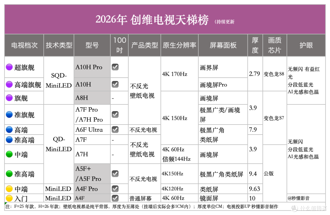 26年SQD/壁纸电视推荐 ! 创维电视A7H/A8H、A10H系合集与天梯图