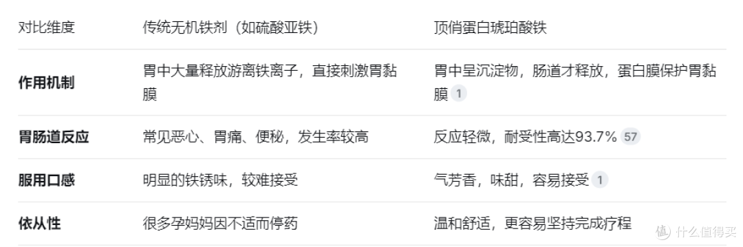孕期补铁——顶俏蛋白琥珀酸铁为孕妈妈温柔“补血”