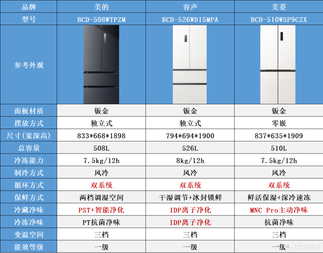 3000元预算,美的/容声/美菱高性价比冰箱全面横评与选购指南