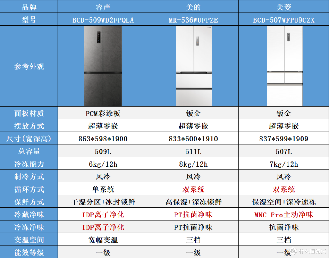 3000元预算,美的/容声/美菱高性价比冰箱全面横评与选购指南
