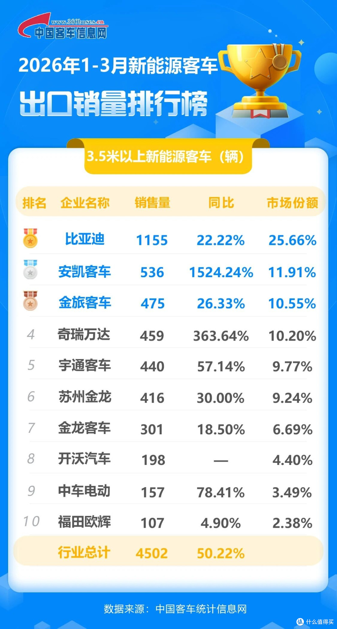 比亚迪拿下3月新能源客车出口第一,加速全球公交电动化新进程