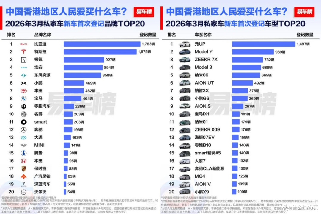 外资挡不住！比亚迪香港夺冠，品牌、车型双料冠军，打破外企垄断