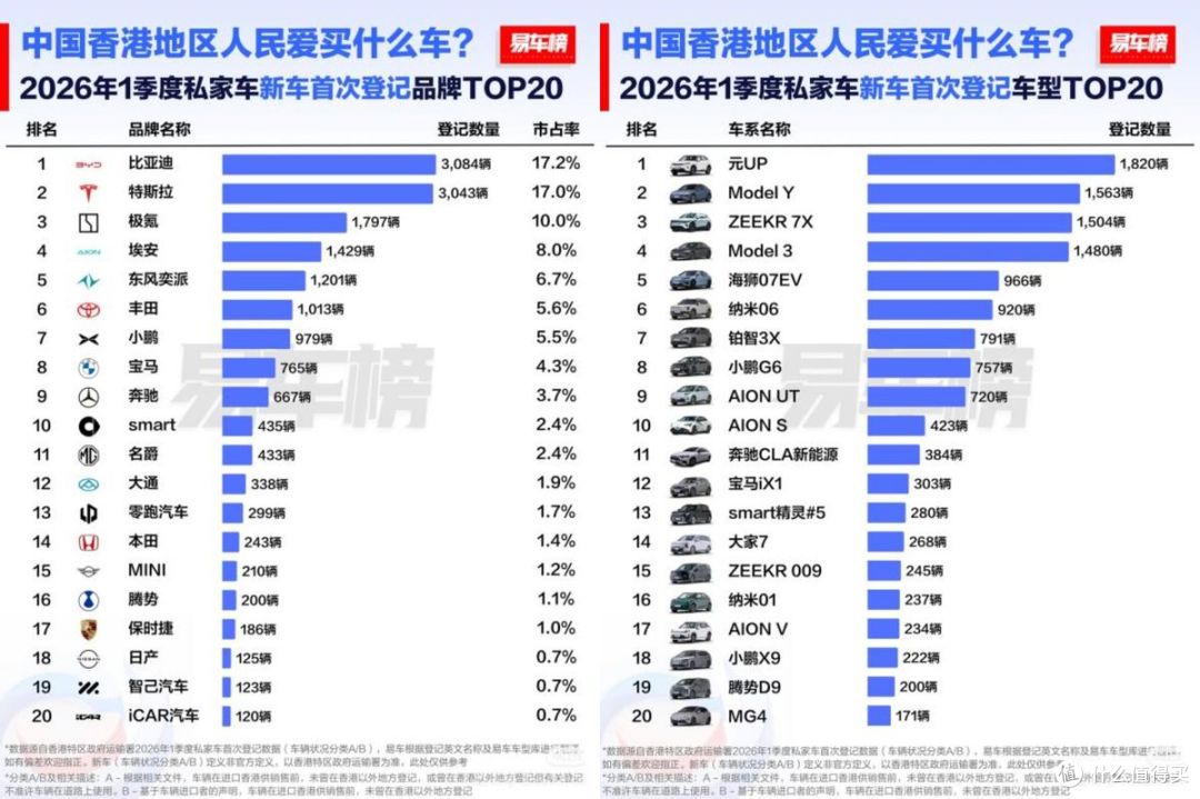 外资挡不住！比亚迪香港夺冠，品牌、车型双料冠军，打破外企垄断