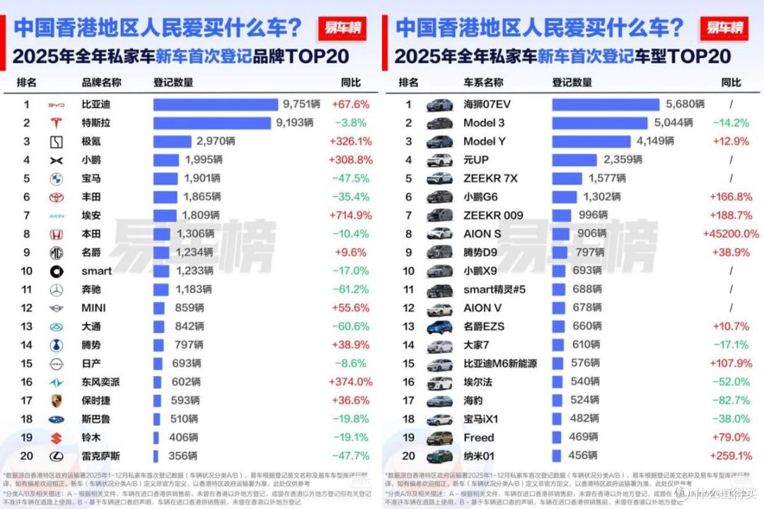 外资挡不住！比亚迪香港夺冠，品牌、车型双料冠军，打破外企垄断